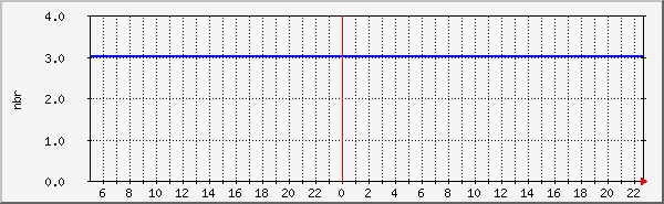 apache-connect-sec Traffic Graph