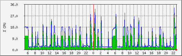 cpu Traffic Graph
