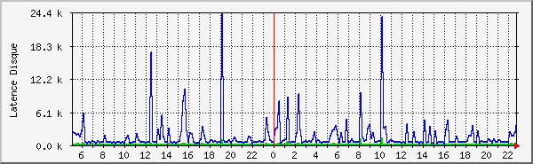 ioping Traffic Graph