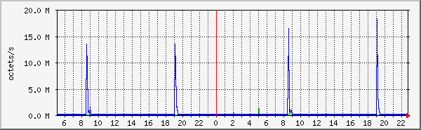 lan Traffic Graph