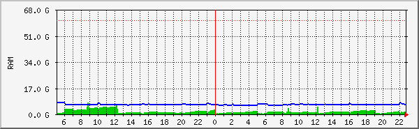 mem Traffic Graph