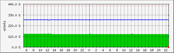 simfs Traffic Graph