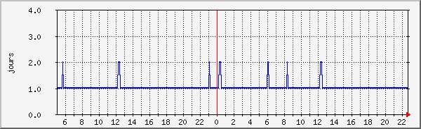 threads Traffic Graph