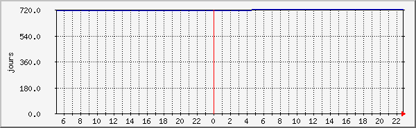 uptime Traffic Graph